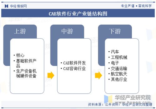 全球及中國cae軟件行業現狀及發展趨勢分析,正在成為數字空間和物理世界融合的最重要的工具 圖