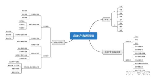 房地產(chǎn)開發(fā)與經(jīng)營思維導(dǎo)圖